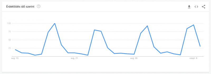 Google Trends szezonalitás