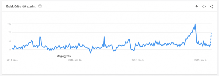 Google Trends szezonalitás